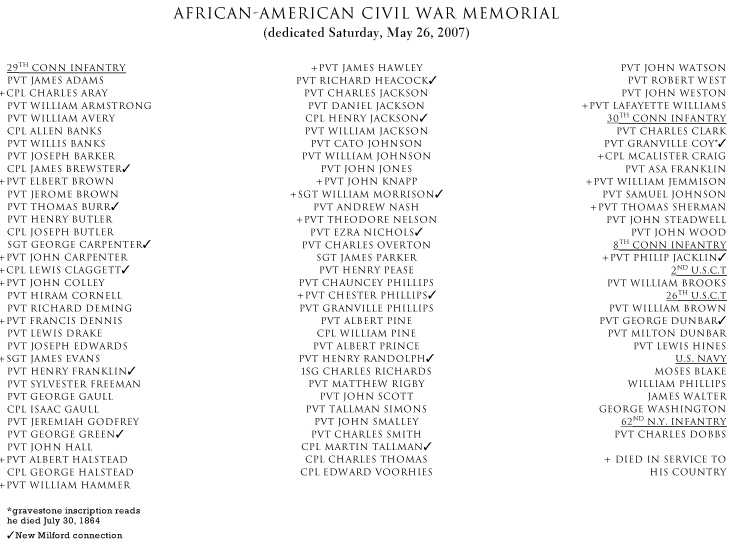 Civil War Monument New Milford names